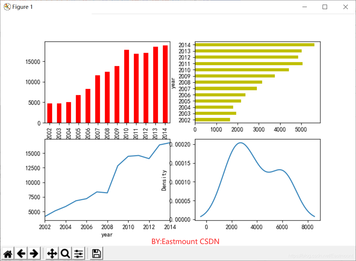 可视化分析之Matplotlib、Pandas详解