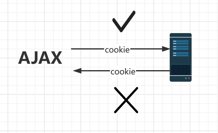 ajax向服务器发送请求后无法获得cookie