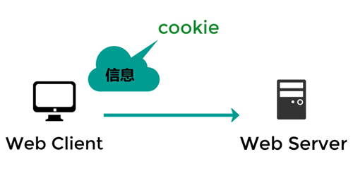 ASP生成和使用Cookies